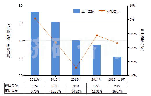 2011-2015年9月中國(guó)不飽和聚酯板,片,膜,箔及扁條(非泡沫料的,未用其他材料強(qiáng)化,層壓,支撐)(HS39206300)進(jìn)口總額及增速統(tǒng)計(jì)